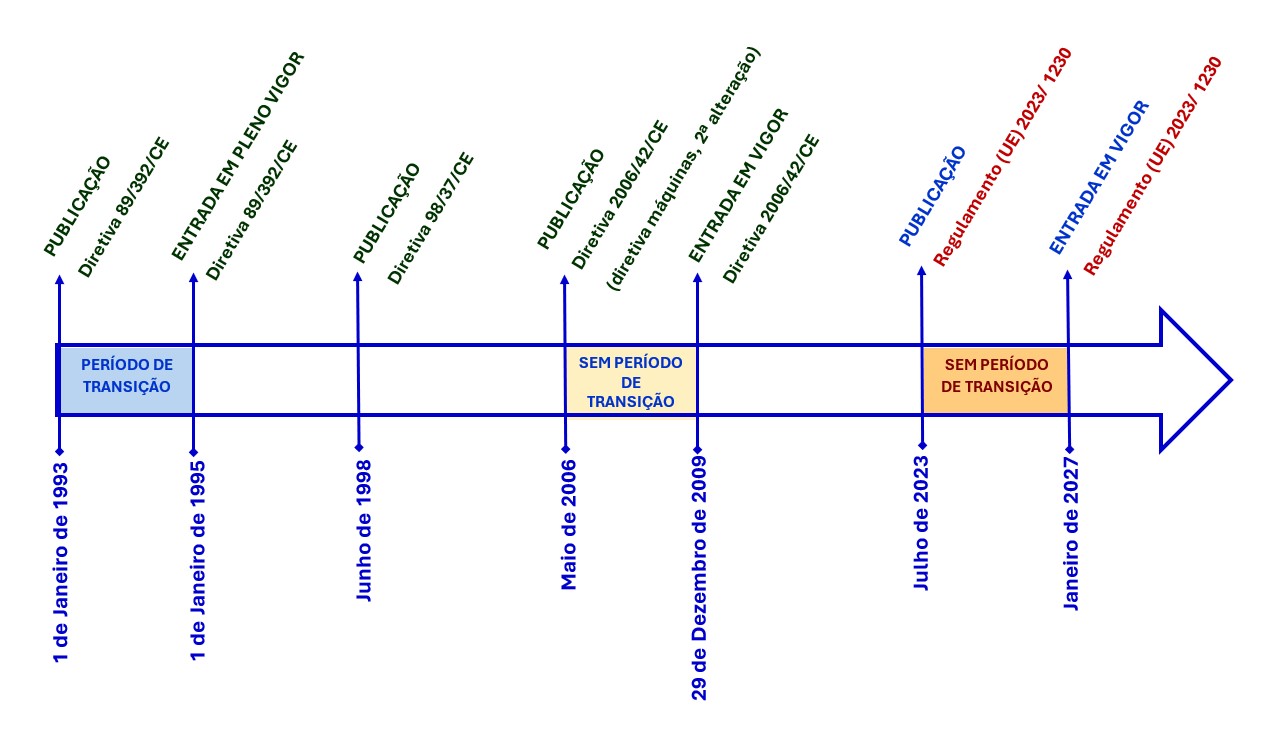 Fig. 1  Cronologia da diretiva mquinas