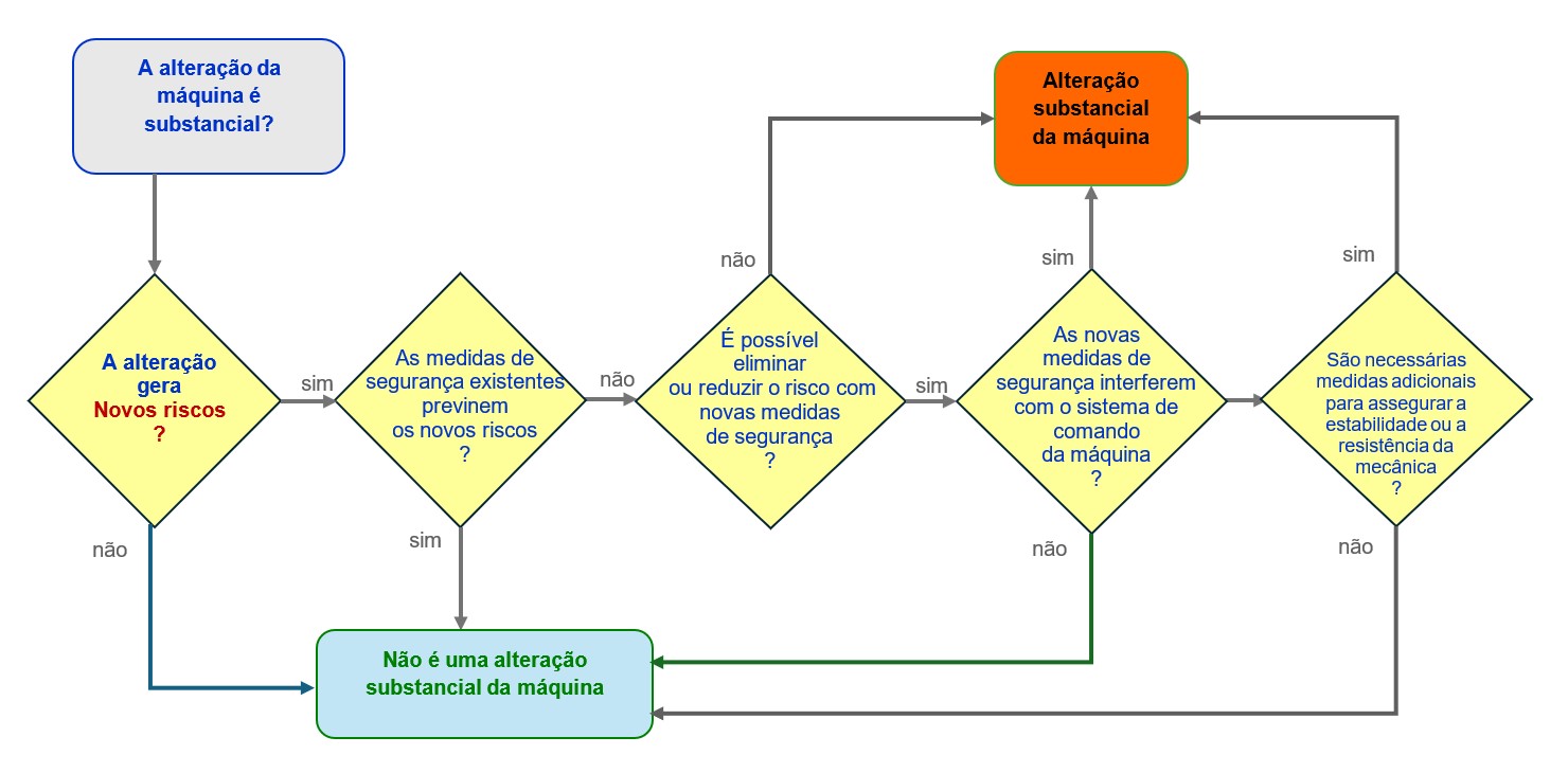 Fig. 3 - Alterao substancial