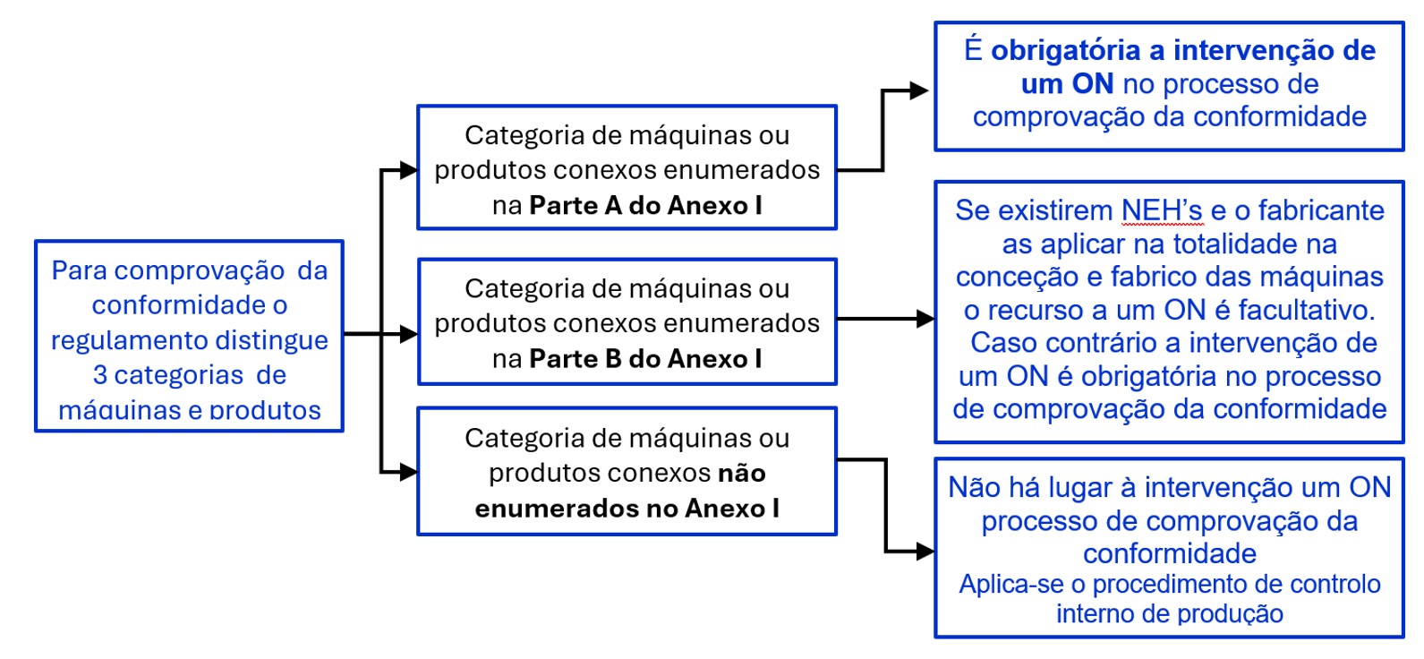 Fig. 5  Procedimentos para comprovao da conformidade