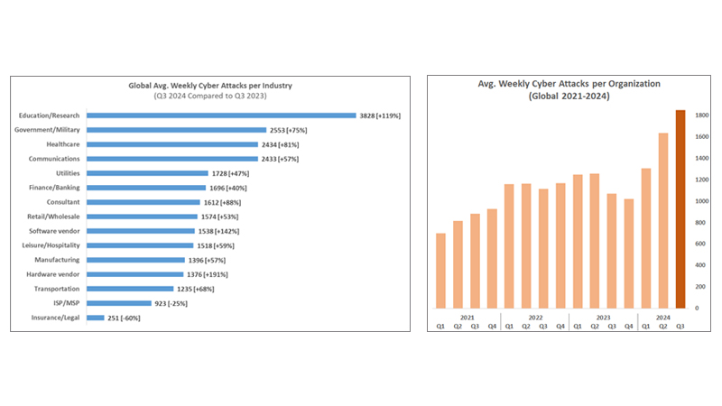 Izquierda: Media mundial de ciberataques semanales por sector (Q3 2024 comparado con Q3 2023). Derecha: Ciberataques semanales por empresa...