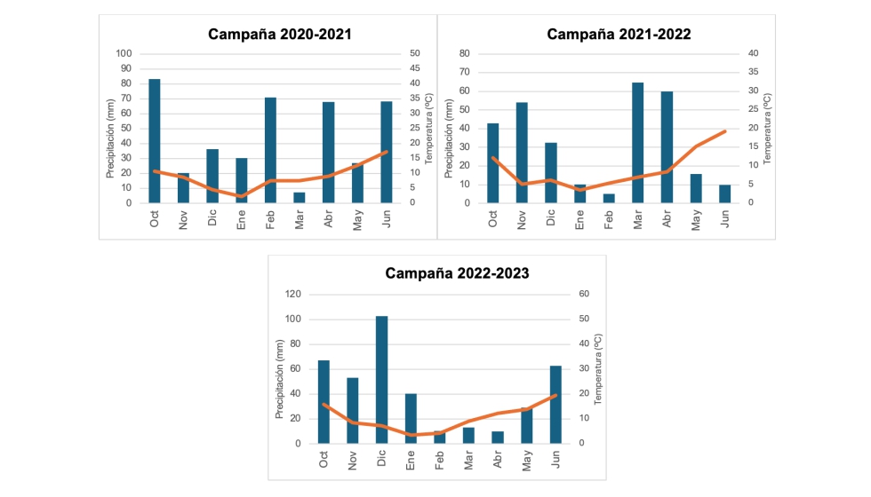 Figura 2. Diagramas ombrotrmicos de las 3 campaas evaluadas. Promedios evaluados en las zonas de concentracin de ensayos 'on-farm'...