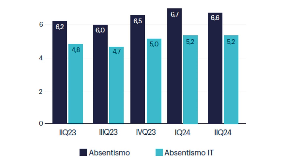 Evolucin del absentismo. Fuente Randstad Research e INE