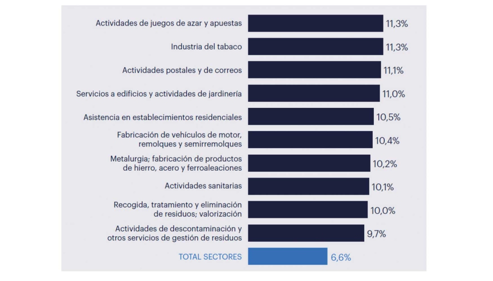 Top 10 sectores con mayor absentismo. Segundo trimestre 2024. Fuente Randstad Research e INE