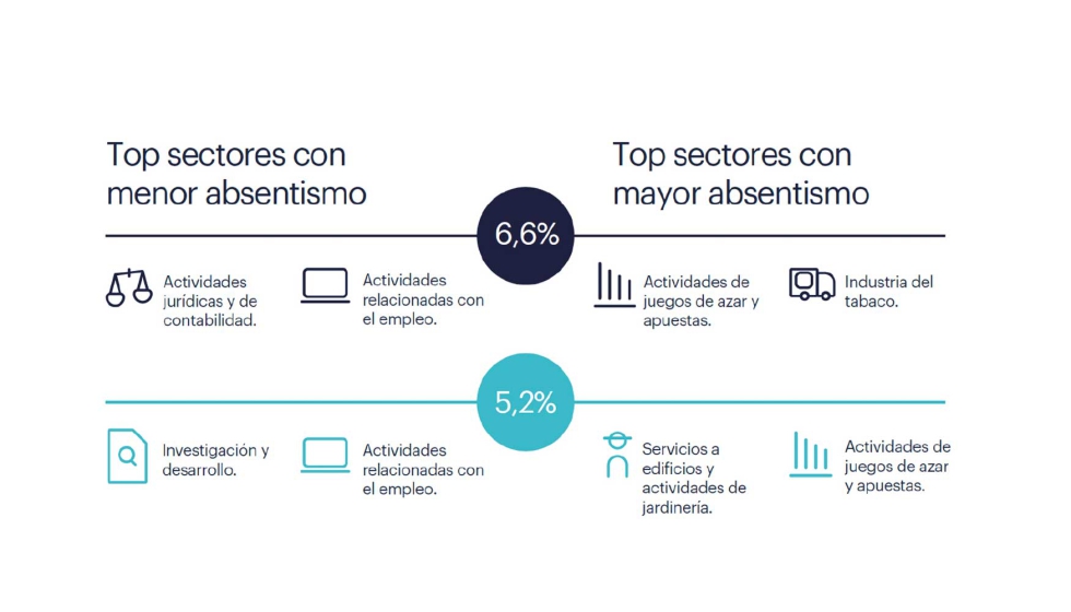 Top sectores con menor y mayor absentismo. Fuente Randstad Research e INE