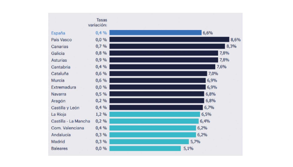 Fuente Randstad Research e INE