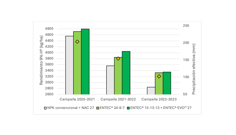 Figura 3. Rendimiento de cereal con las diferentes estrategias de fertilizacin evaluadas en cada una de las campaas de ensayo (3 aos)...