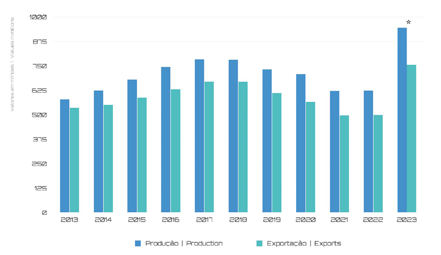 Evoluo do volume de produo e das exportaes de moldes portugueses ao longo da ltima dcada. Os dados de 2023 apresentados so provisrios...