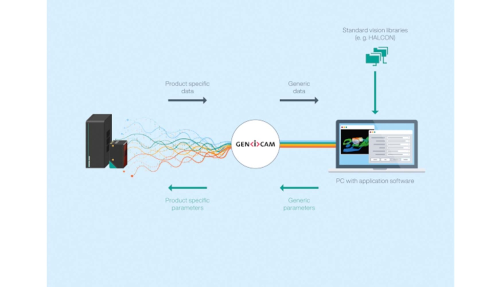 El estndar GenICam rene datos especficos del producto en una estructura genrica y permite el acceso a mdulos de programacin en bibliotecas de...