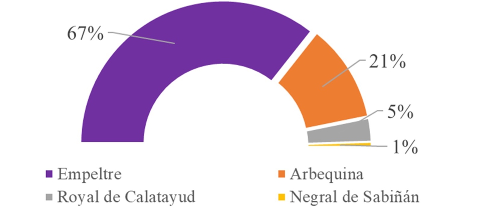 Superficie (%) cultivada en Aragn de las principales variedades (mayoritarias y locales) en 2017...