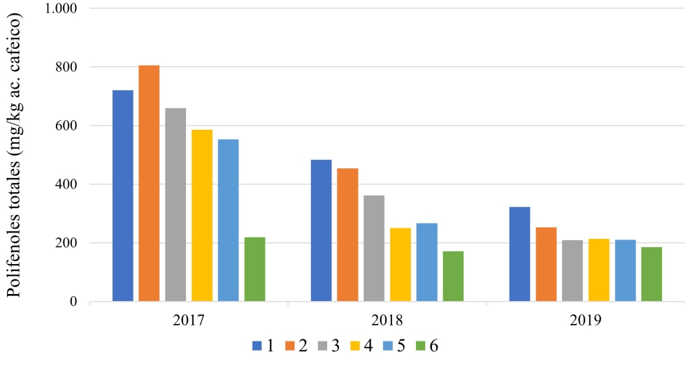 Evolucin del contenido de polifenoles totales segn el ao de cosecha y el punto de muestreo (6 muestreos quincenales desde 1 de octubre hasta 15...