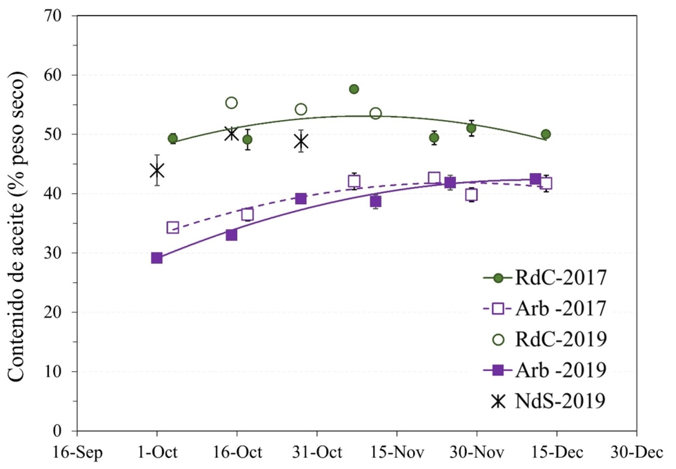 Evolucin del contenido de aceite (%peso seco) en la variedad Arbequina (Arb)...