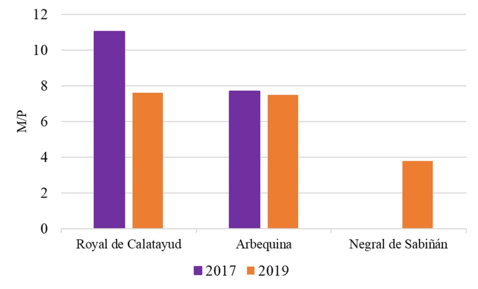 Promedio de la relacin cidos grasos monoinsaturados y poliinsaturados (M/P) en los aceites de las variedades Royal de Calatayud...