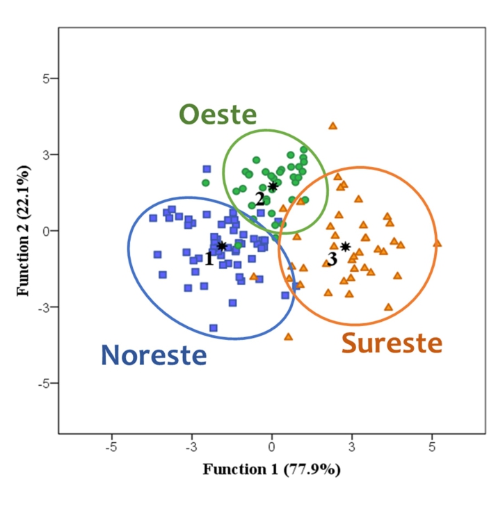 Grafica del anlisis discriminante cannico que predice la zona geogrfica de produccin de los aceites de oliva virgen extra...