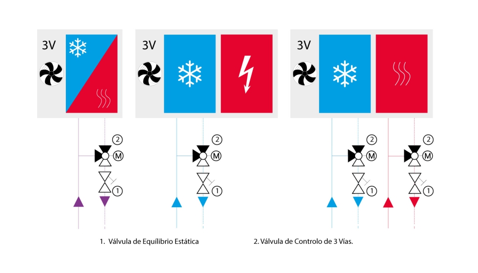 Fig. 4 - Ventiloconvectores com ventiladores de 3 velocidades de baixa eficincia