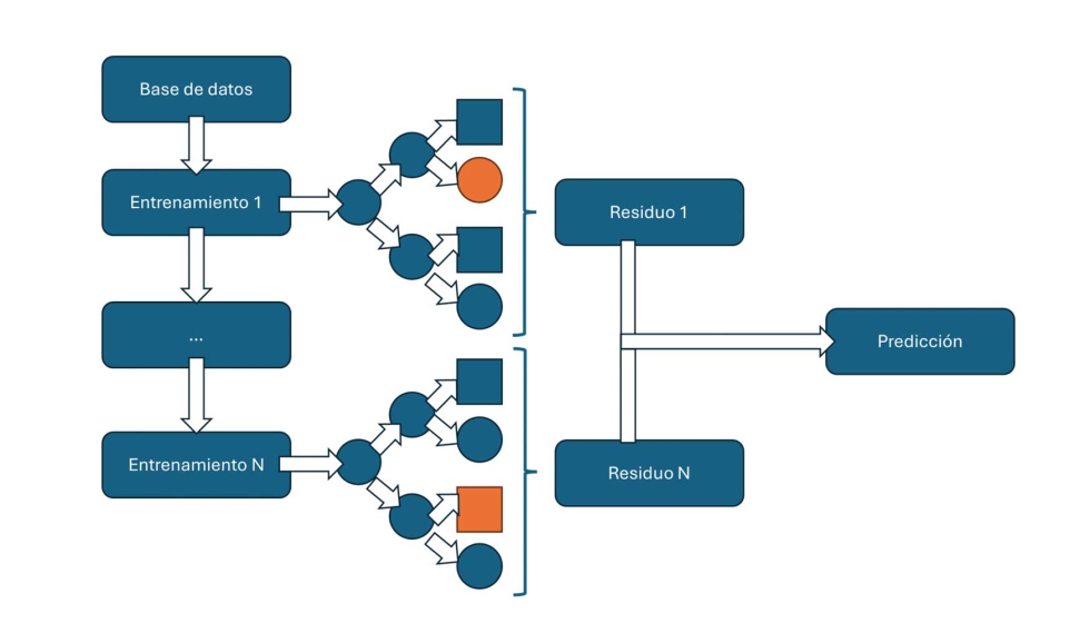 Figura 2: Esquema conceptual del algoritmo Gradient Boosting Classifier. Fuente: ITENE