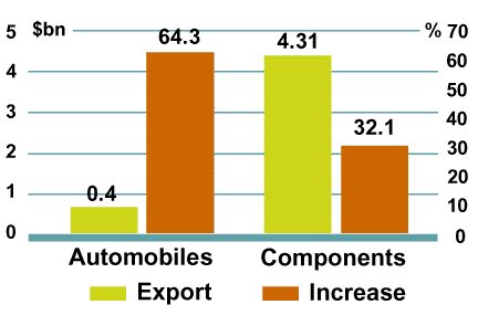Exportacin de automviles y componentes en 2003