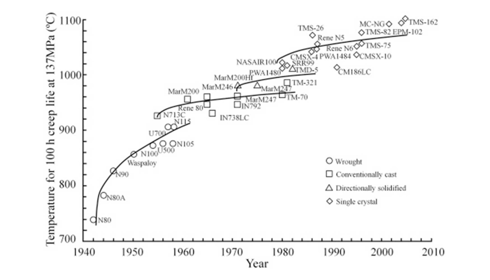 Evolucin histrica de las superaleaciones [1]