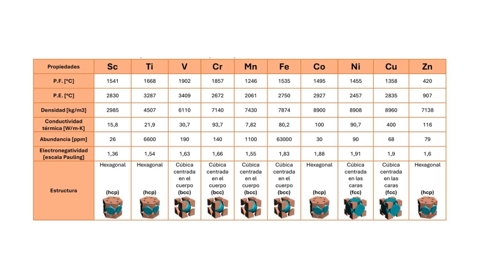 Propiedades de los principales metales de transicin