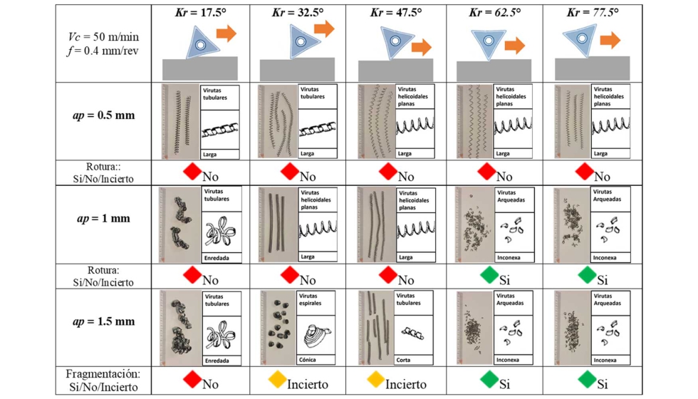 Morfologa de virutas en funcin del ngulo de posicin y la profundidad de corte con herramienta de torneado dinmico [11]...
