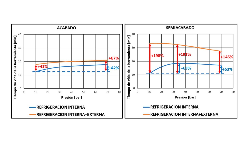 Vida til de la herramienta en acabado y semiacabado en funcin del aporte de refrigerante