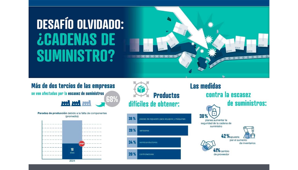 Encuesta representativa realizada por OnePoll en nombre de Reichelt Elektronik (octubre de 2024)