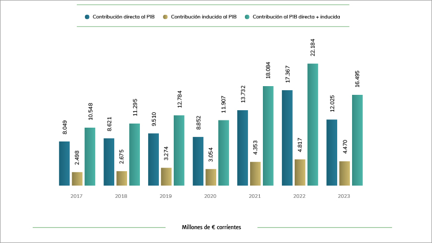 Aportacin directa, indirecta y total al PIB espaol del sector de las energas renovables (datos corrientes) 2017-2023...