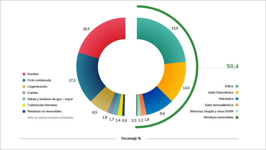 En 2023, las renovables aportaron el 50,4% de la electricidad total. Fuente: REE y elaboracin de Appa Renovables