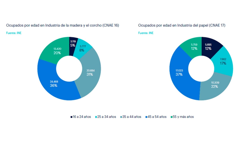 Ocupados por edad en la Industria de madera y papel. Fuente: INE