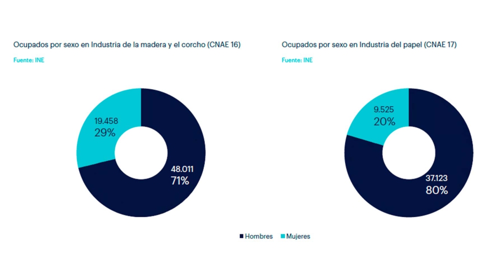 Ocupados por sexo en la industria de madera y papel. Fuente: INE