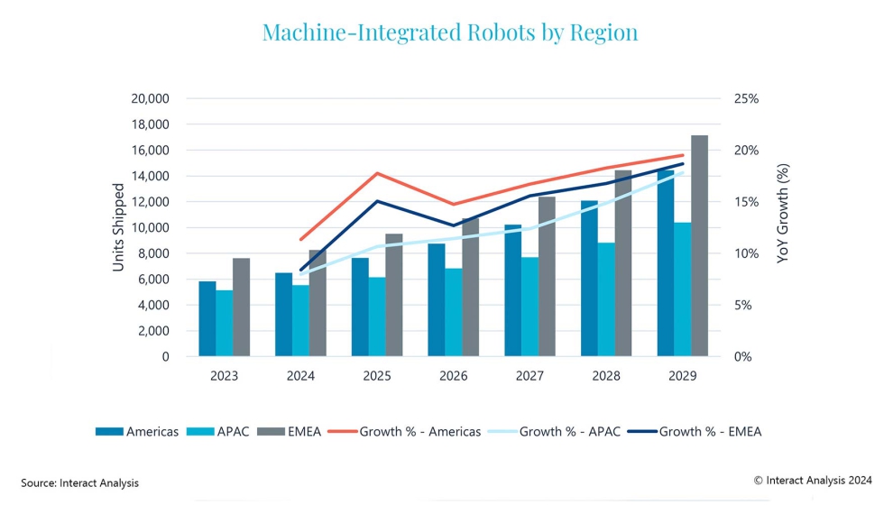 Se prev un crecimiento constante de los robots integrados en mquinas en los prximos cinco aos