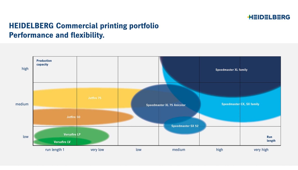 Heidelberg cubre todo el espectro, desde la Versafire hasta la Jetfire, pasando por la tecnologa offset de pliegos Speedmaster...