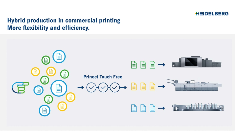 Con Prinect Touch Free, la produccin de impresin hbrida puede gestionarse de forma totalmente automatizada y, por tanto, eficiente...