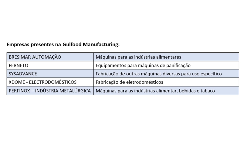 Empresas presentes na Gulfood Manufacturing