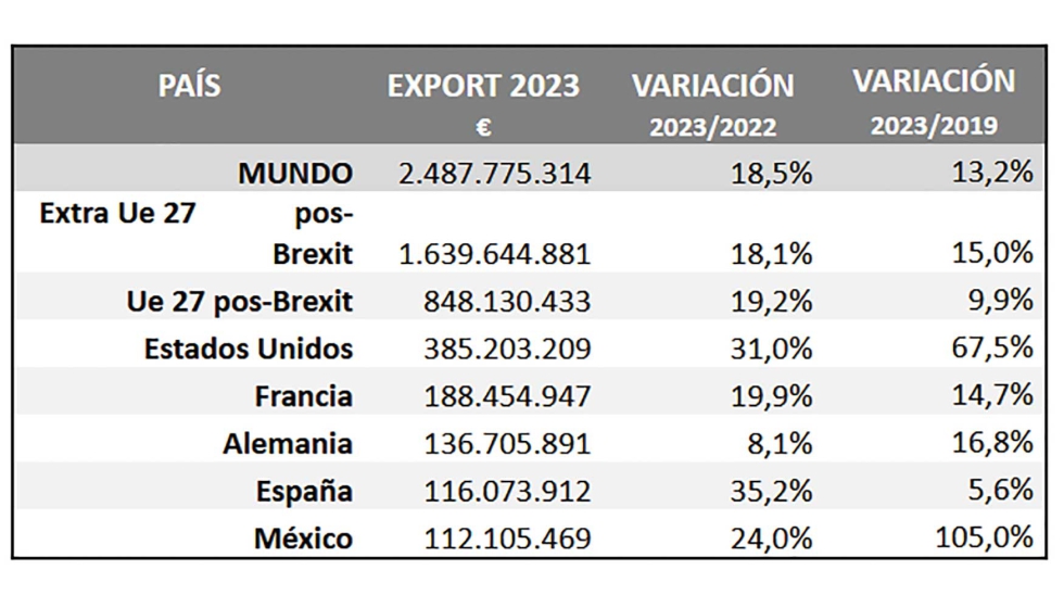 Exportaciones maquinaria para bebidas, enologa y embotellado. Elaborada por Osservatorio UIV a partir de datos Istat