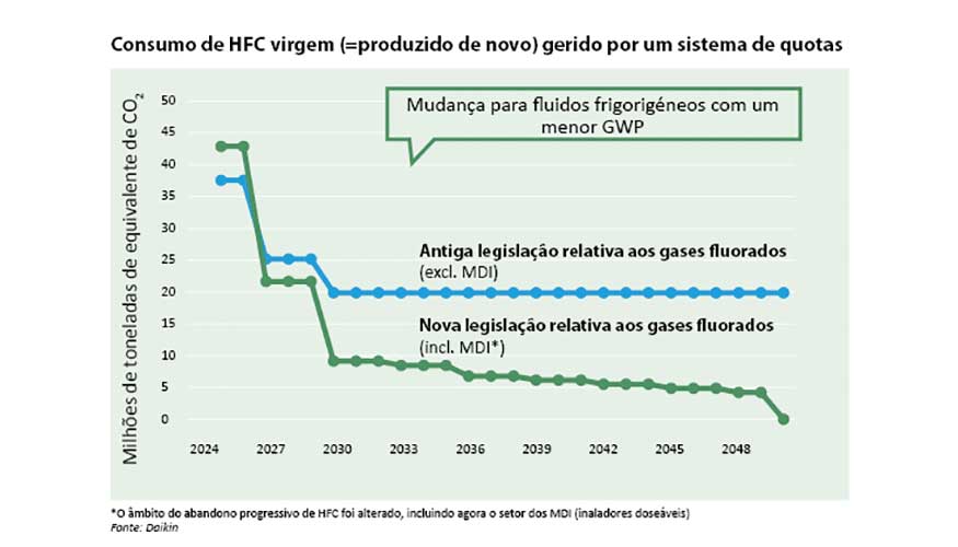 Comparao do consumo permitido de HFC produzidos de novo expresso em equivalente de CO2...