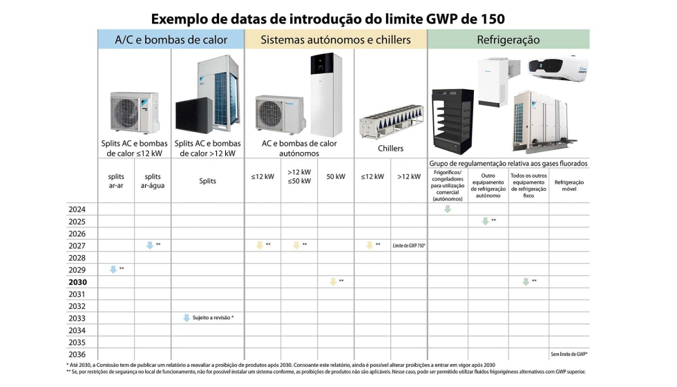 Exemplo de datas limite para sistemas com um fluido frigorigneo com um limite de GWP de 150 definido no regulamento relativo aos gases fluorados UE...