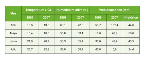 Taula 2: Valors mitjans de temperatura, humitat relativa i precipitacions durant les campanyes 2006 i 2007...
