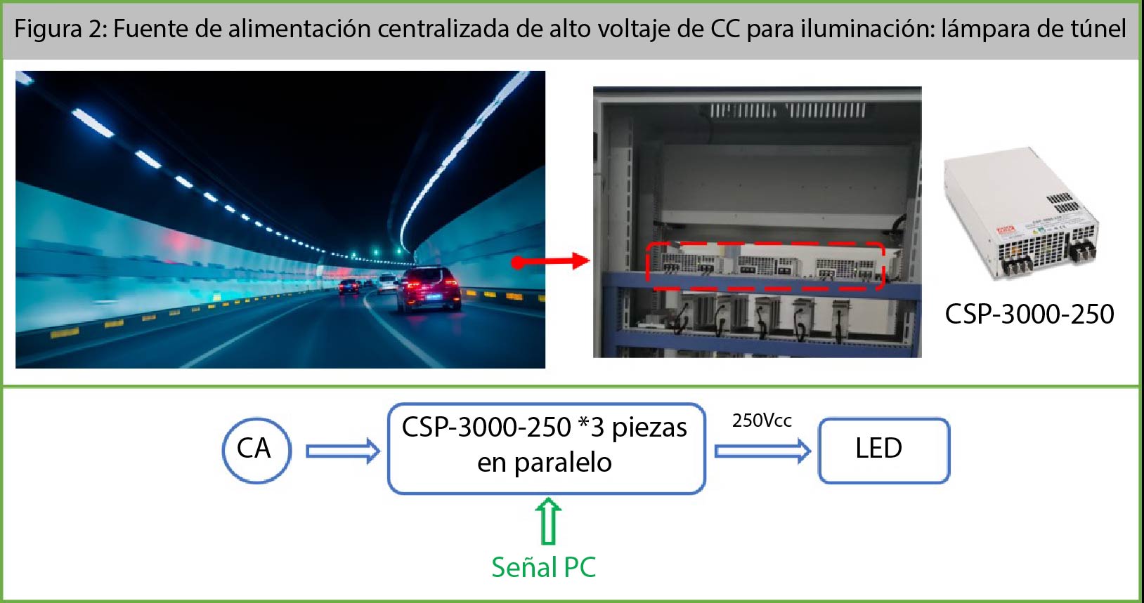 Serie CSP-3000: Fuente de Alimentacin de alta potencia con salida en CC de alta tensin para aplicaciones LED