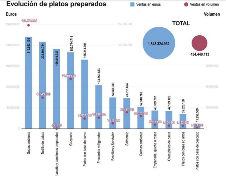 Los platos preparados siguen ganando peso en el sper. Borja Garca / Agencia Efeagro. Fuente: Circana