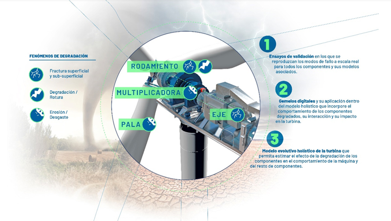 Resumen gr�fico del proyecto MEEVCE II