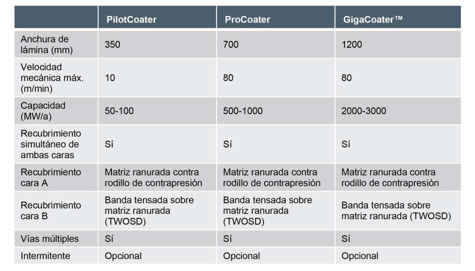 Gama de mquinas de recubrimiento simultneo de las dos caras para la produccin de electrodos de batera