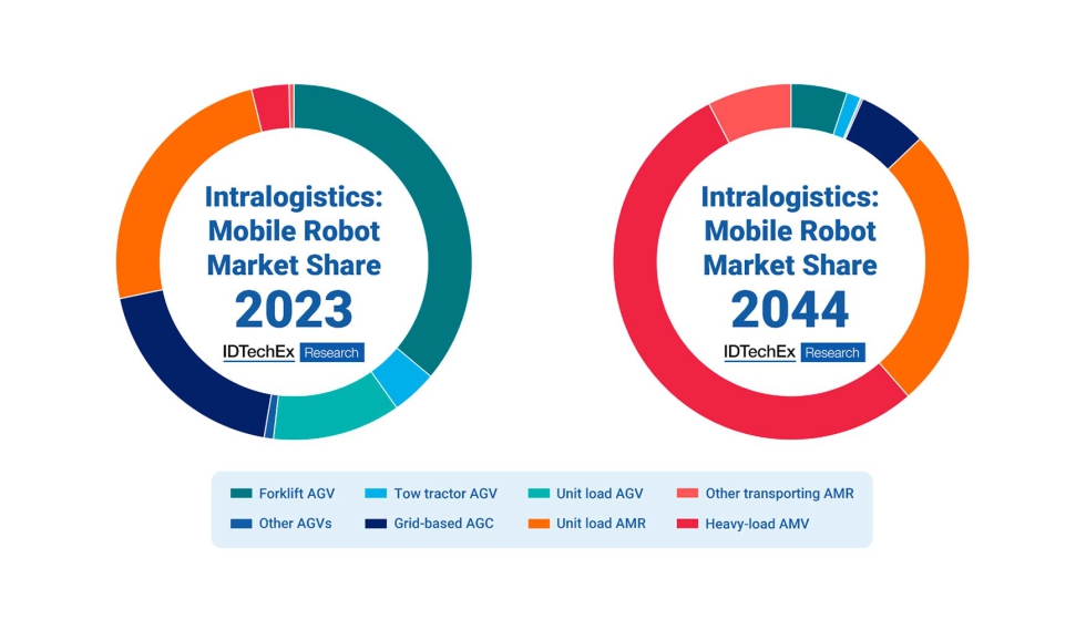 La cuota de mercado de los distintos AGV y AMR en intralogstica, 2023 frente a 2044