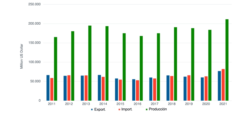 Evolucin mundial de las importaciones, exportaciones y produccin de maquinaria agrcola (Fuente: Agrievolution)