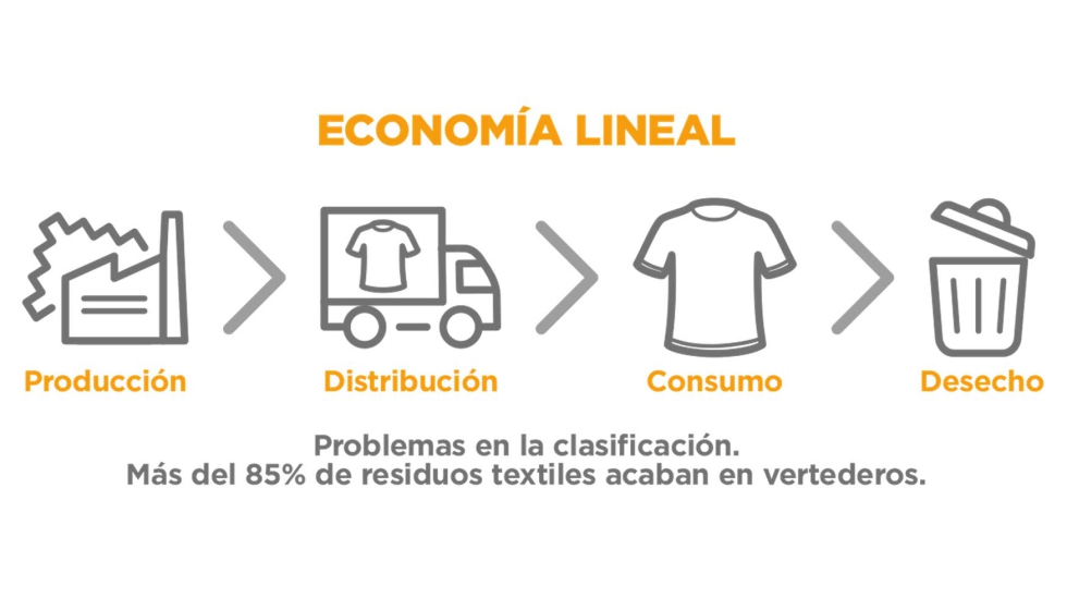 Figura 1. Modelo de economa lineal en el sector textil