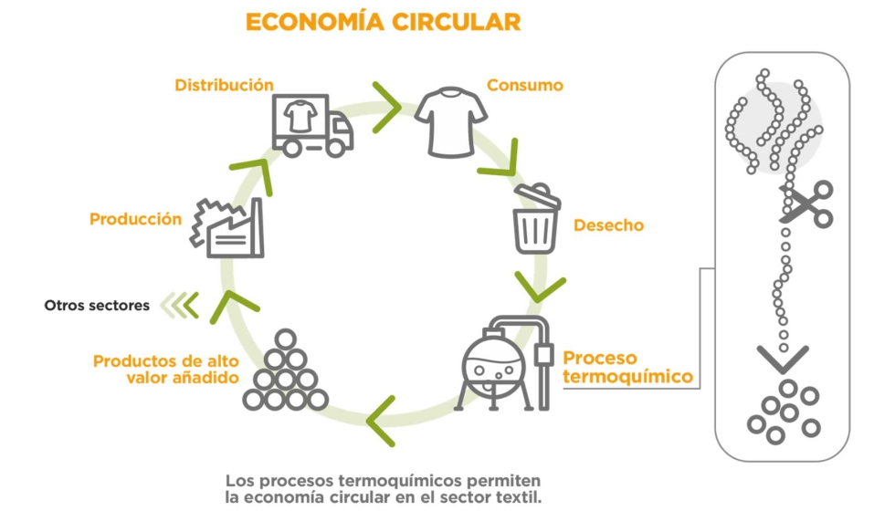 Figura 2. Economa circular propuesta en el sector textil mediante la aplicacin de los procesos termoqumicos