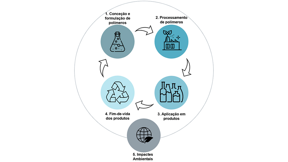 Figura 1 - reas de aplicao da Aprendizagem Automtica no ciclo de vida dos plsticos sustentveis. Adaptado de: Guarda et al...