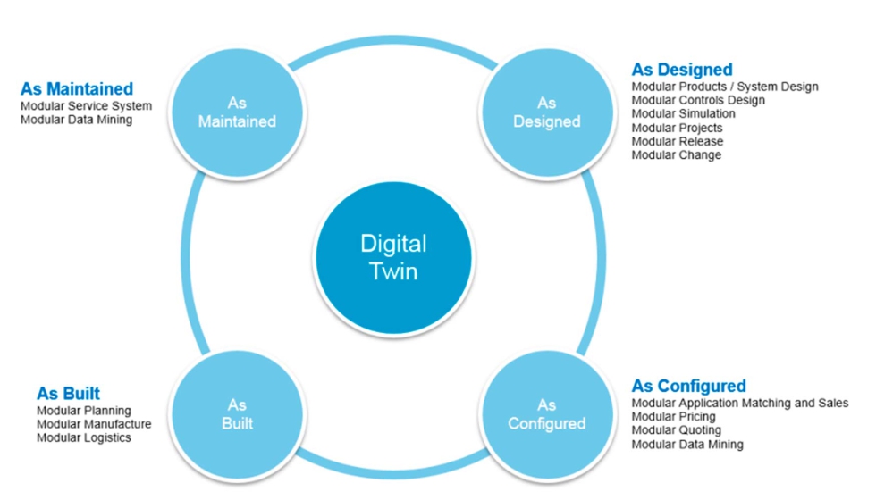 Gemelos digitales como una nica fuente de verdad (fuente: estudio de caso de Atlas Copco)