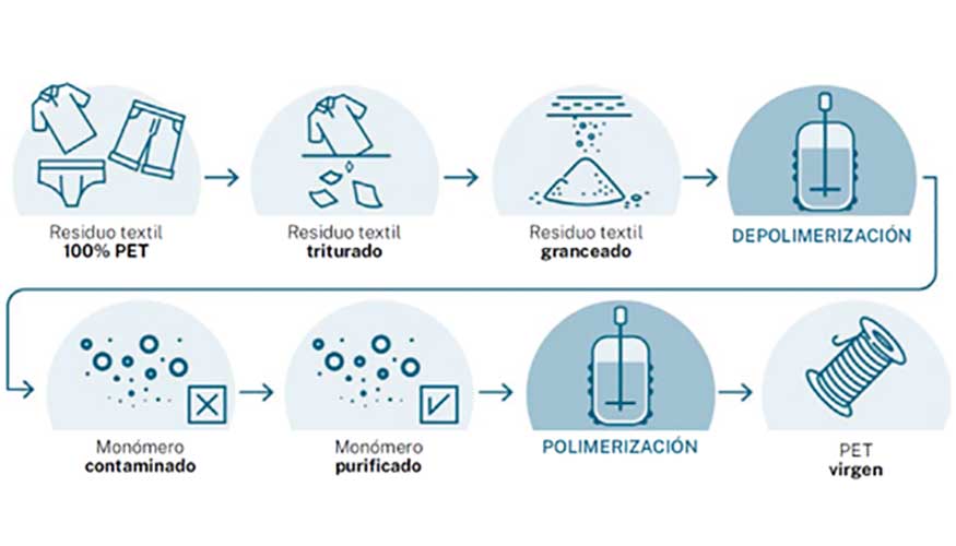 Figura 1. Diagrama del proceso de despolimerizacin y polimerizacin hasta la obtencin del rPET