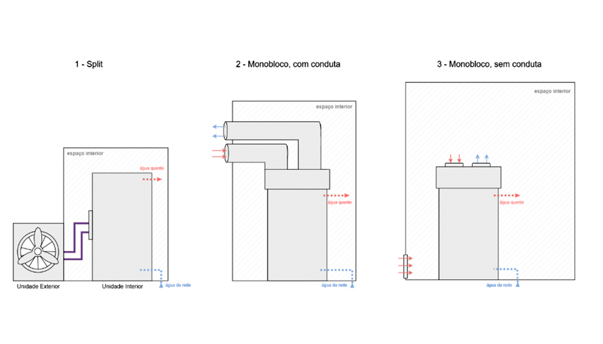 Figura 1 - Exemplos de configuraes das bombas de calor de AQS...