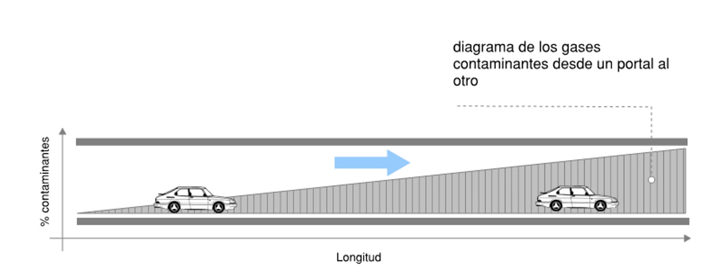 Ilustracin 5. Concentracin de gases a lo largo del tnel